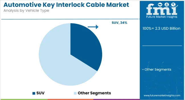 Automotive Key Interlock Cable Market Analysis By Vehicle Type