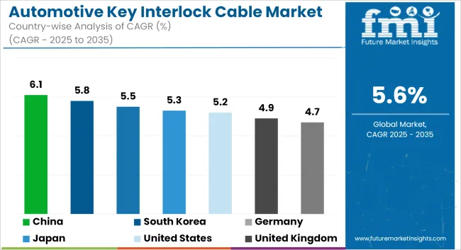 Automotive Key Interlock Cable Market Cagr Analysis By Country
