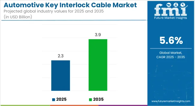 Automotive Key Interlock Cable Market Industry Value Analysis