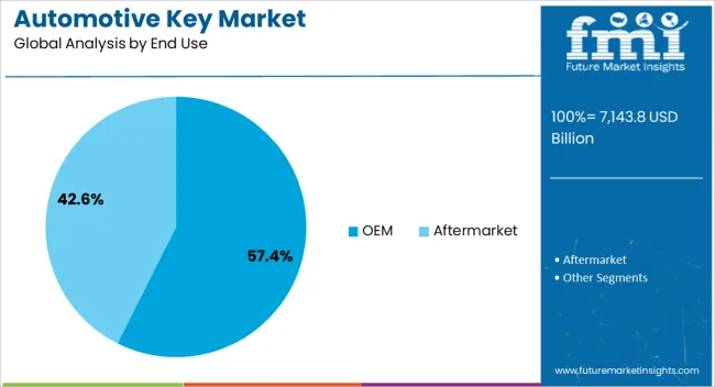 Automotive Key Market Analysis By End Use Automotive Key Market Analysis By End Use