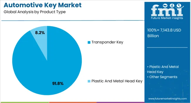Automotive Key Market Analysis By Product Type Automotive Key Market Analysis By Product Type