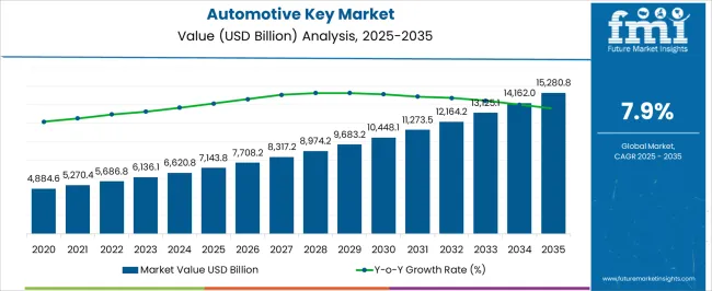 Automotive Key Market Market Value Analysis Automotive Key Market Market Value Analysis