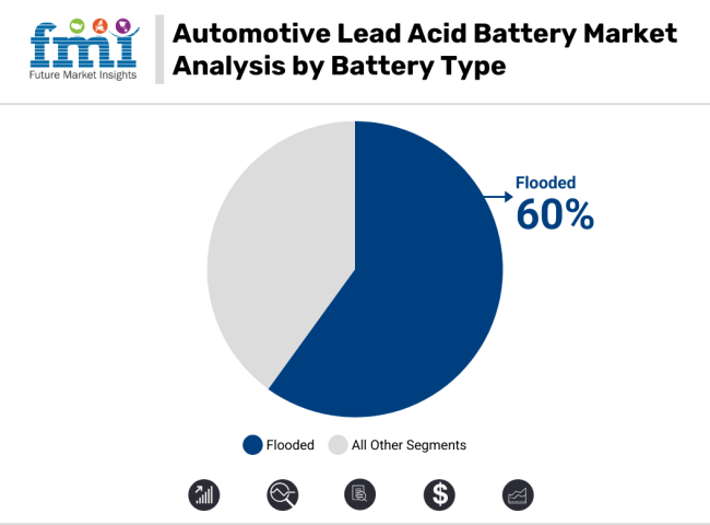 Automotive Lead Acid Battery Market Analysis By Battery Type