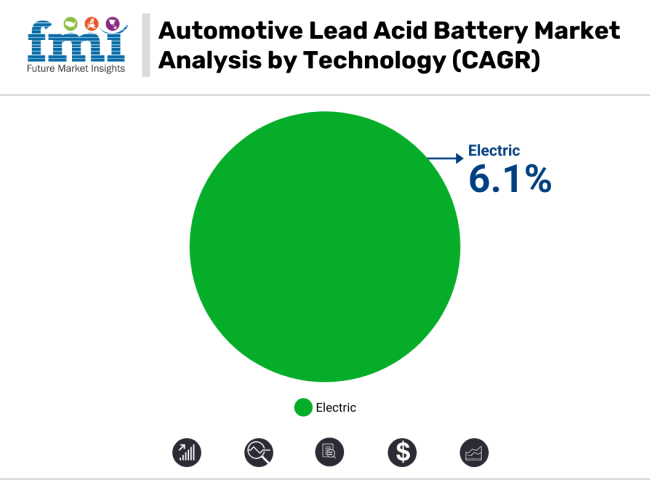 Automotive Lead Acid Battery Market Analysis By Technology