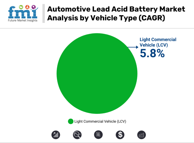 Automotive Lead Acid Battery Market Analysis By Vehicle Type