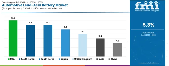 Automotive Lead Acid Battery Market Cagr Analysis By Country
