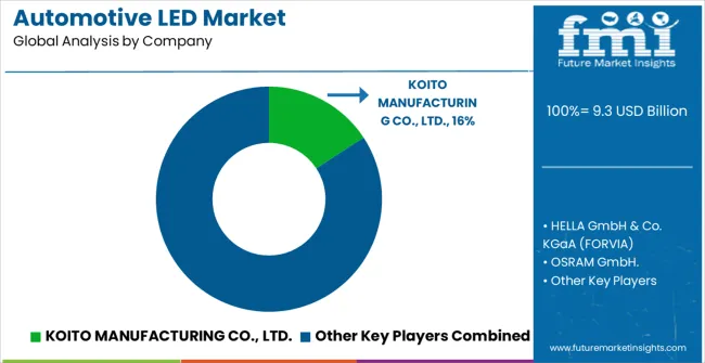Automotive Led Market Analysis By Company