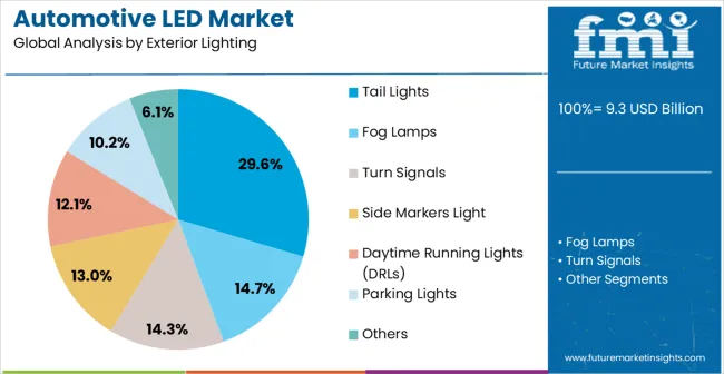 Automotive Led Market Analysis By Exterior Lighting