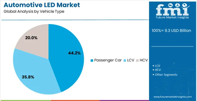 Automotive Led Market Analysis By Vehicle Type