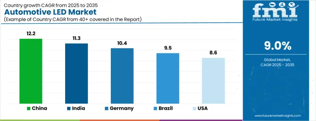 Automotive Led Market Cagr Analysis By Country