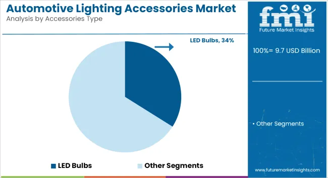 Automotive Lighting Accessories Market Analysis By Accessories Type