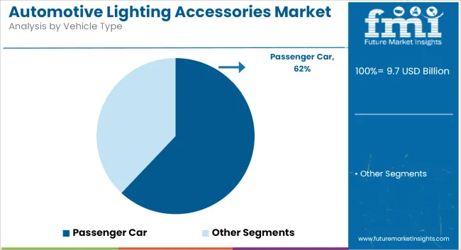 Automotive Lighting Accessories Market Analysis By Vehicle Type