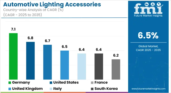 Automotive Lighting Accessories Market Cagr Analysis By Country