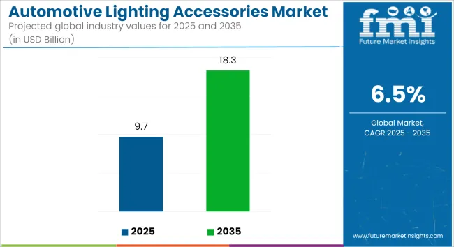 Automotive Lighting Accessories Market Industry Value Analysis