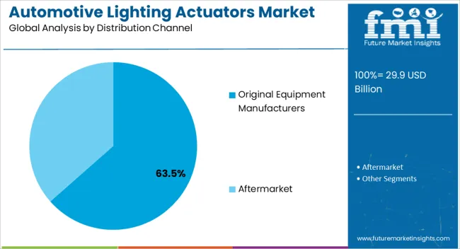 Automotive Lighting Actuators Market Analysis By Distribution Channel