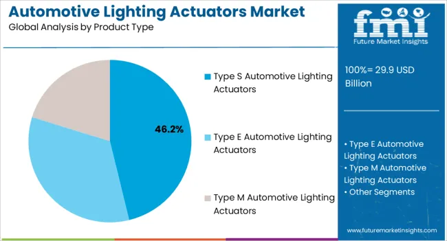 Automotive Lighting Actuators Market Analysis By Product Type