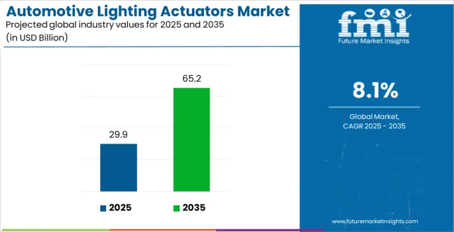 Automotive Lighting Actuators Market Industry Value Analysis