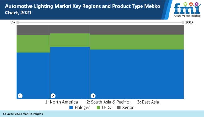 automotive lighting market key regions and product type mekko chart, 2021