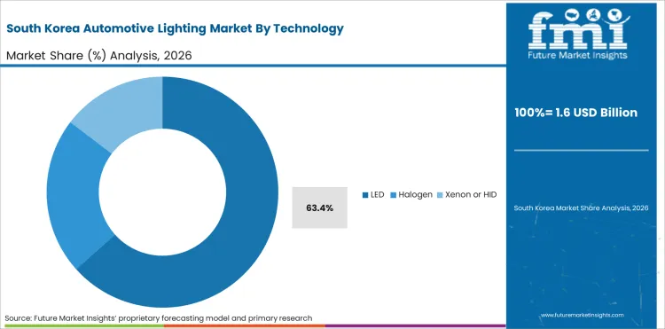 Automotive Lighting Market South Korea Market Share Analysis By Technology