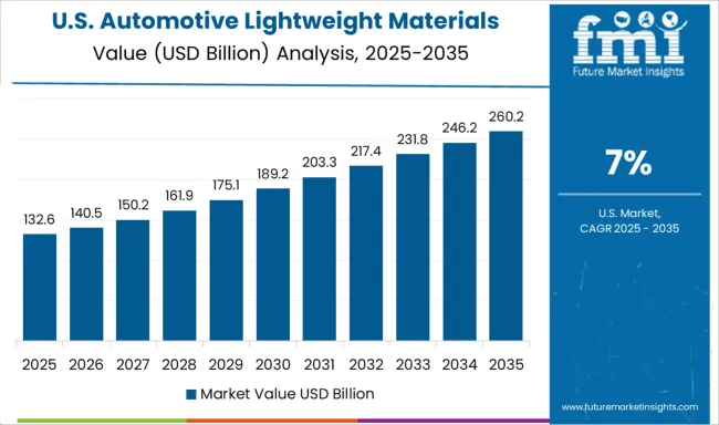 Automotive Lightweight Materials Market Country Value Analysis