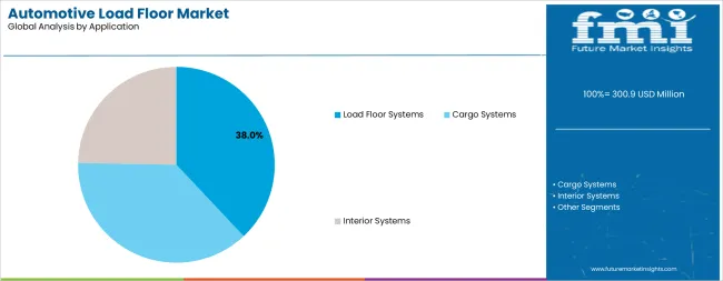 Automotive Load Floor Market Analysis By Application