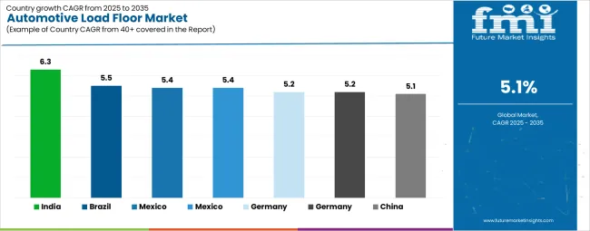 Automotive Load Floor Market Cagr Analysis By Country