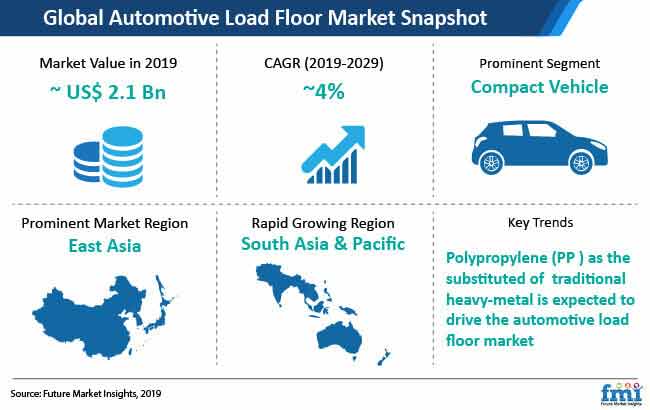 Automotive Load Floor Market Snapshot automotive load floor market snapshot