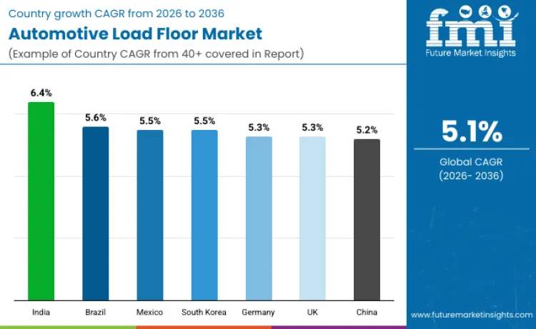 Automotive Load Floors Market By Country Automotive Load Floors Market By Country