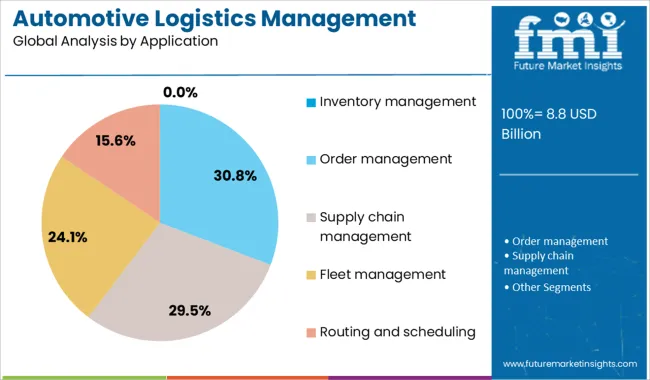 Automotive Logistics Management Software Market Analysis By Application