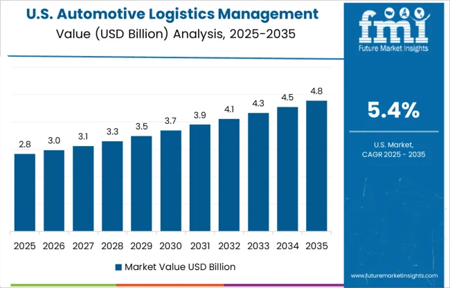 Automotive Logistics Management Software Market Country Value Analysis