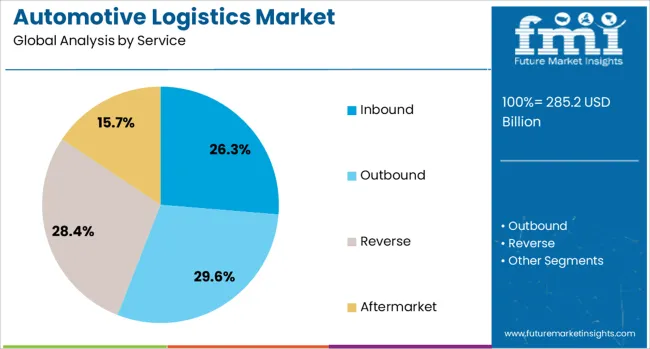 Automotive Logistics Market Analysis By Service