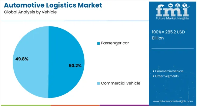 Automotive Logistics Market Analysis By Vehicle