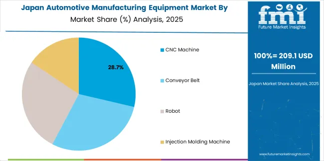 Automotive Manufacturing Equipment Market Japan Market Share Analysis By Equipment Type