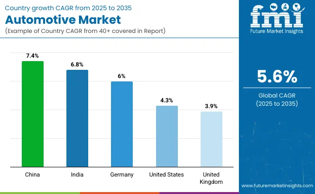 Automotive Market By Country