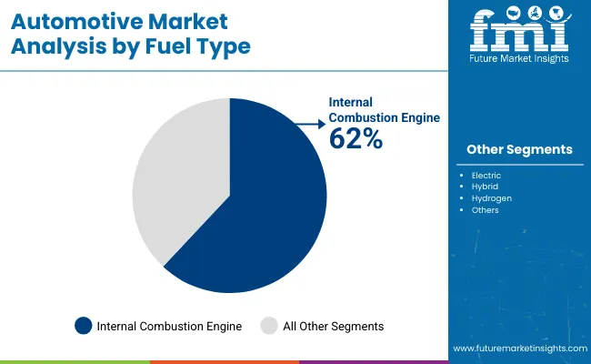 Automotive Market By Fuel