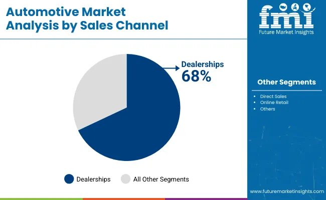 Automotive Market By Sales