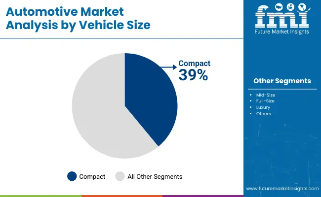 Automotive Market By Vehicle