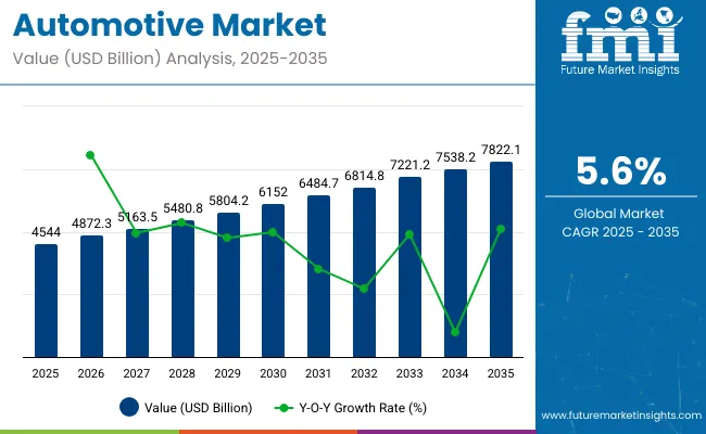 Automotive Market
