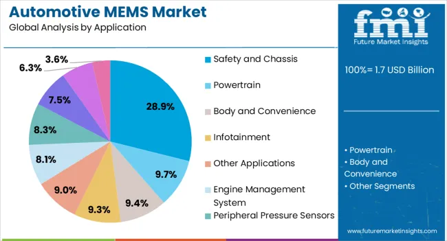 Automotive Mems Market Analysis By Application