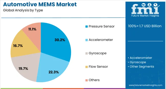 Automotive Mems Market Analysis By Type