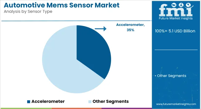 Automotive Mems Sensor Market Analysis By Sensor Type