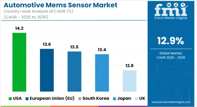 Automotive Mems Sensor Market Cagr Analysis By Country