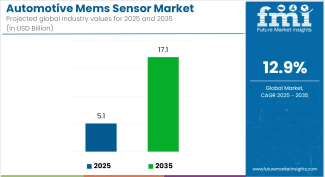 Automotive Mems Sensor Market Industry Value Analysis