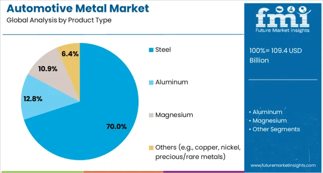 Automotive Metal Market Analysis By Product Type
