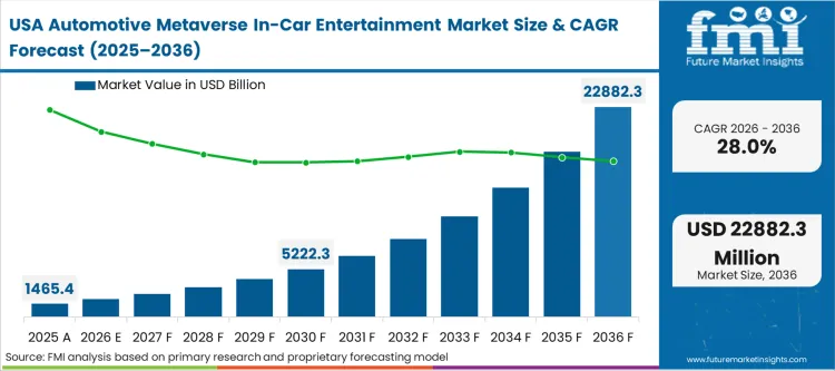 Automotive Metaverse In Car Entertainment Market Country Value Analysis