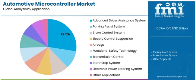 Automotive Microcontroller Market Analysis By Application Automotive Microcontroller Market Analysis By Application