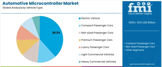 Automotive Microcontroller Market Analysis By Vehicle Type Automotive Microcontroller Market Analysis By Vehicle Type