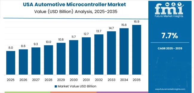 Automotive Microcontroller Market Country Value Analysis Automotive Microcontroller Market Country Value Analysis
