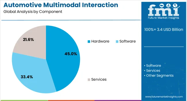 Automotive Multimodal Interaction Development Market Analysis By Component
