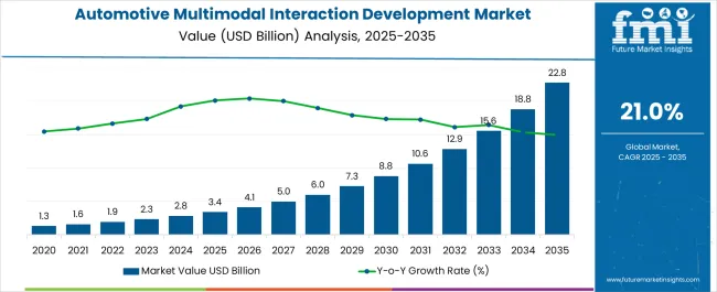 Automotive Multimodal Interaction Development Market Market Value Analysis